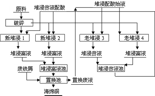 選礦技術(shù)優(yōu)化之中的堆浸工藝優(yōu)化